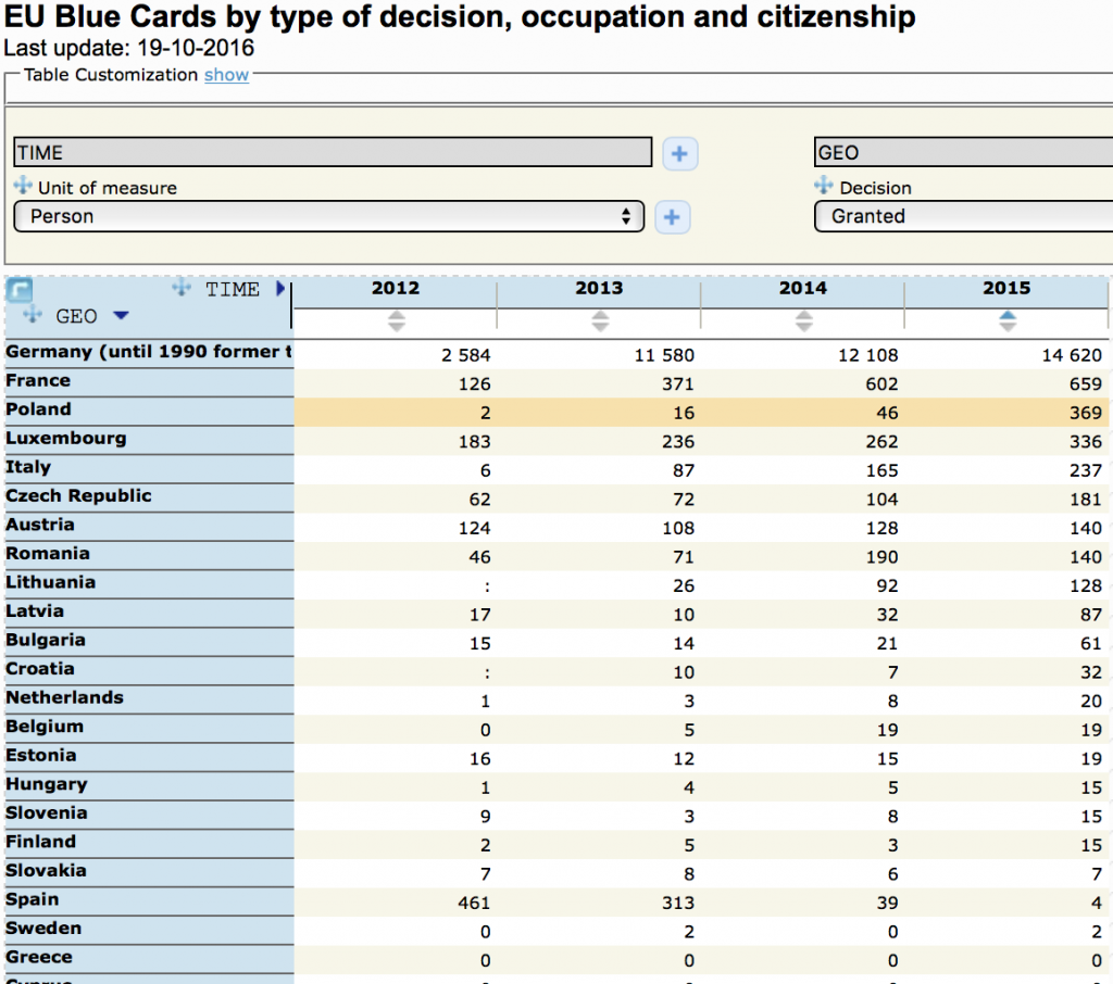 EU Blue Cards by type of decision, occupation and citizenship